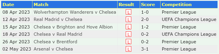 Recent Chelsea Results - May 2023
