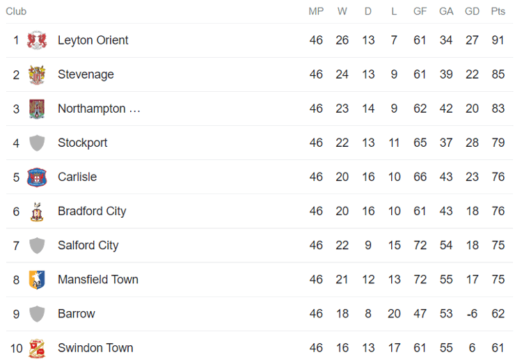 Salford Finishing Position in EFL League Two 2022-23