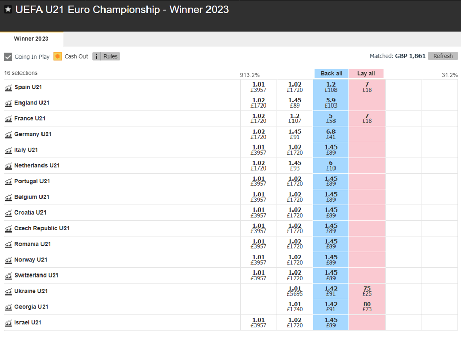 Euro Under 21 Championship Odds