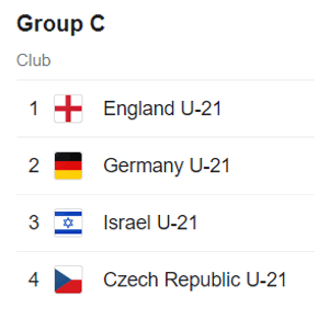 European Under-21 Championship 2023 - England Group