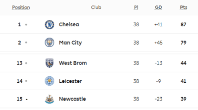 Premier League Table 14-15