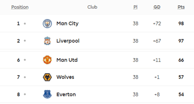 Premier League Table 18-19