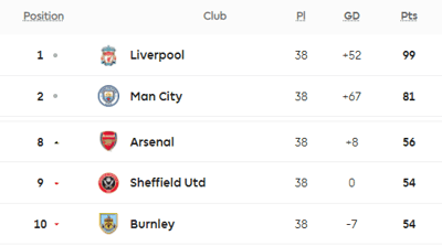 Premier League Table 19-20