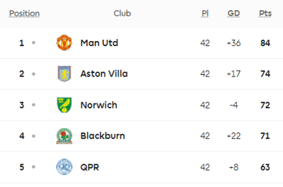 Premier League Table 92-93