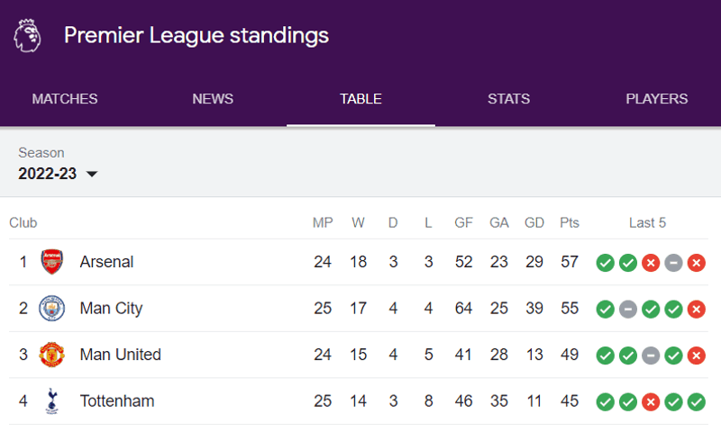 Premier League Top Four Feb 2023