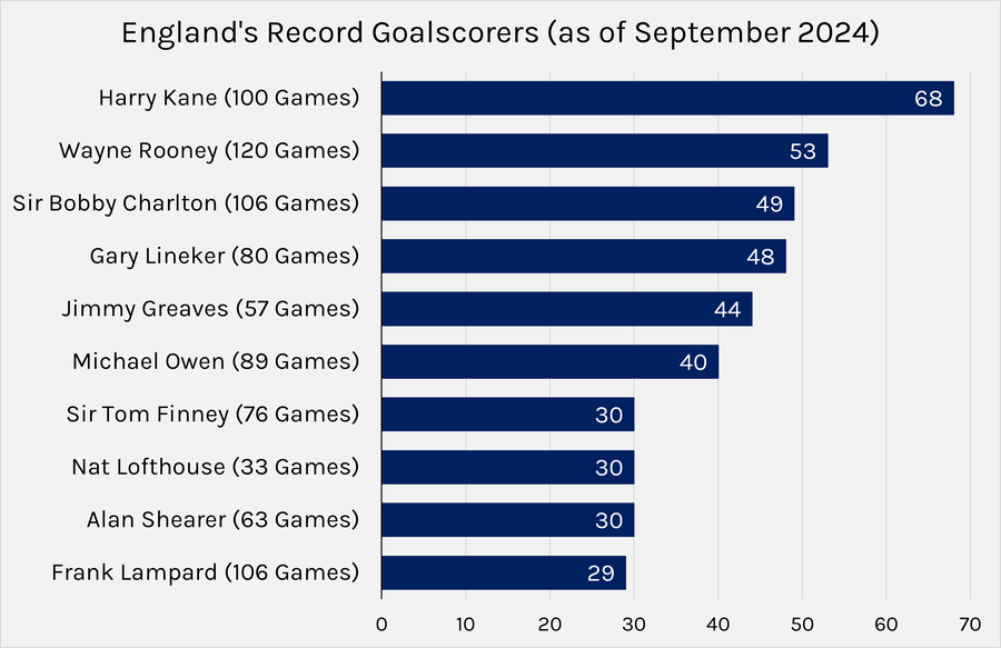 England Record Goalscorers Chart